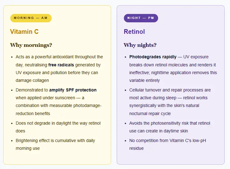 Retinol and Vitamin C
