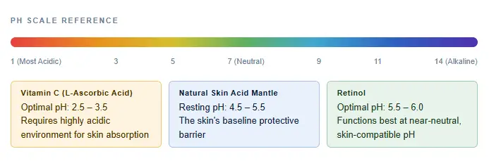 Retinol and Vitamin C